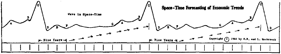 Each c wave is divided into 12 periods, covering aoout 3 years each. The C.to D period represents uncertainty and fear (as in 1930-1933). D to E brings temporary recovery (as 1936). F to G is a time of reconstruction wherein psychological factors of the new trend appear (as 1940-1953). From G the pull from the peak ahead at C is clearly evident. Minor adjustments at A and B often are misread as threatening a depression (as 1957 and 1962). For further information contact the Hasbroucks at 319 East 50th St, N.Y., N.Y.