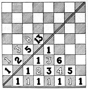 Fig. 3 — Pascal’s Arithmetical Triangle and the Fibonacci Sequence limited by the Chessboard[5]