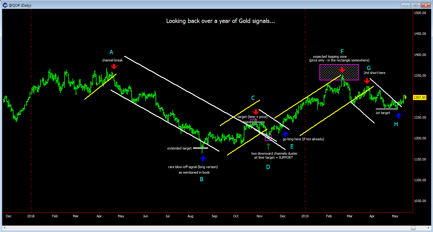 A demonstration of the trend projector applied to a daily Gold chart.