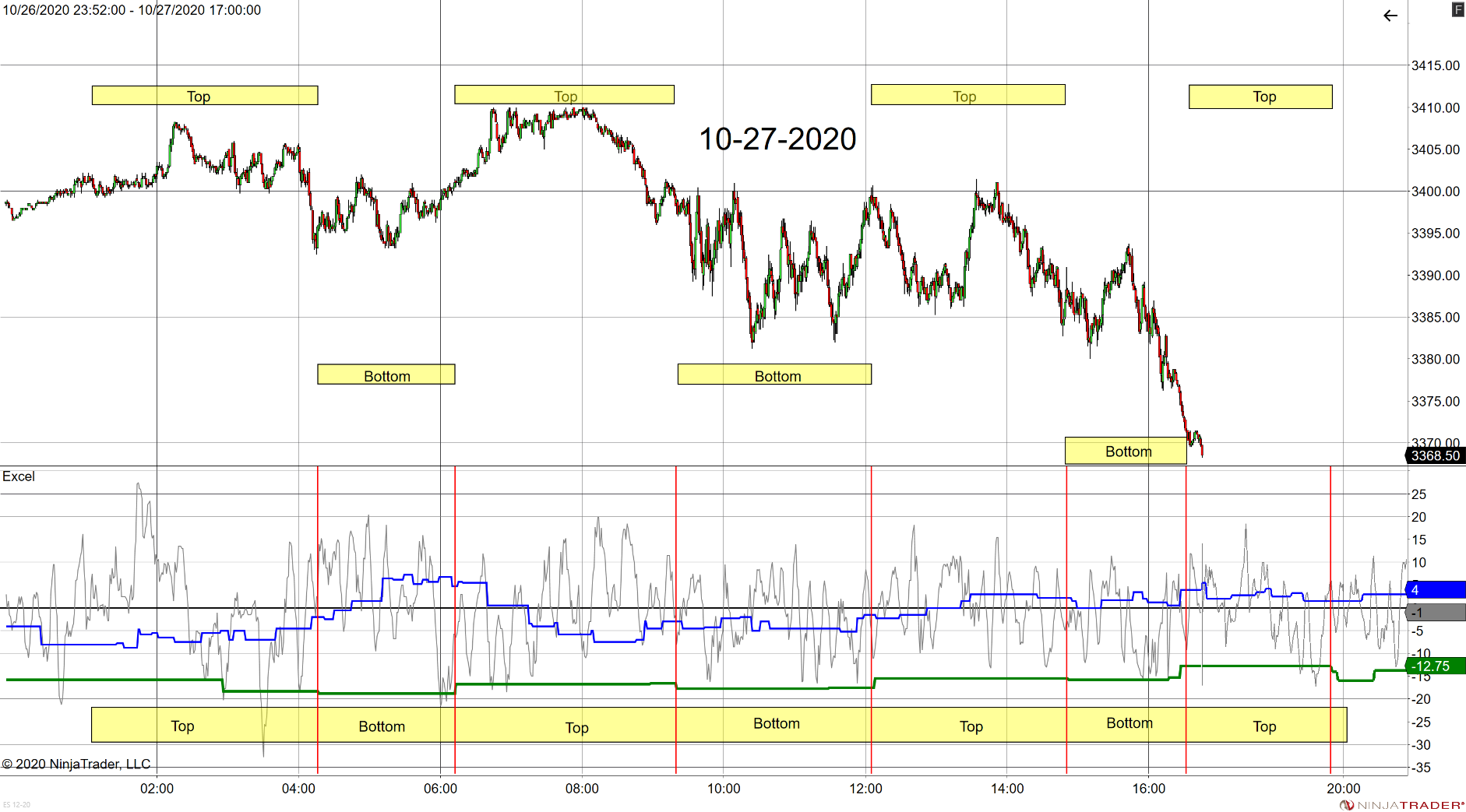 The areas of tops and bottoms on the intraday trend.