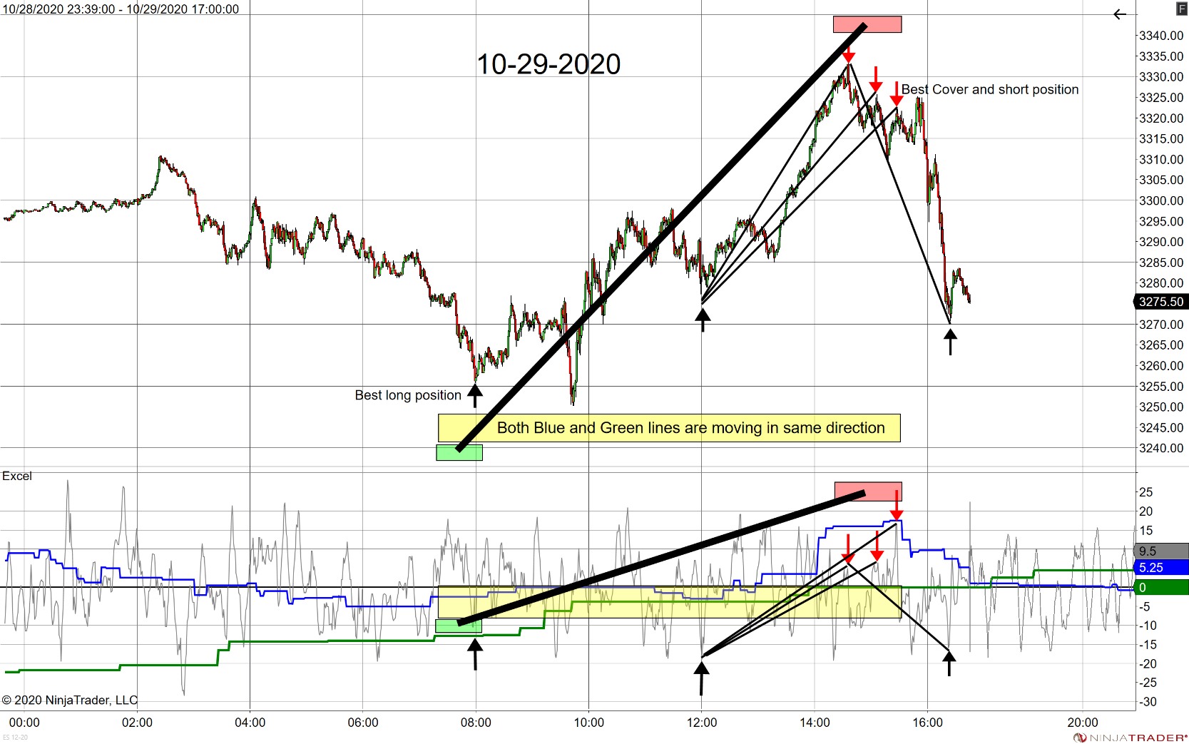 The strongest trend indication.